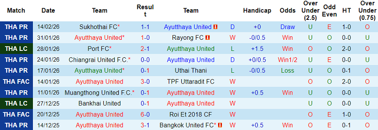 Nhận định soi kèo Ayutthaya United vs BG Pathum United, 18h00 ngày 22/2: Lại thắng - Ảnh 1