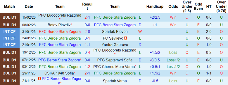 Nhận định soi kèo Beroe vs Arda, 19h30 ngày 22/2: Tiếp tục thua - Ảnh 1