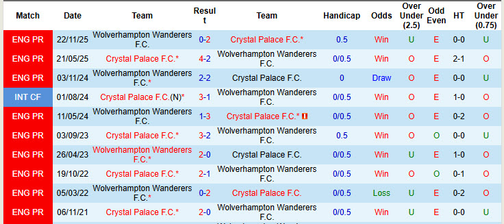 Nhận định, soi kèo Crystal Palace vs Wolves, 21h00 ngày 22/2: Lấy lại niềm tin - Ảnh 5