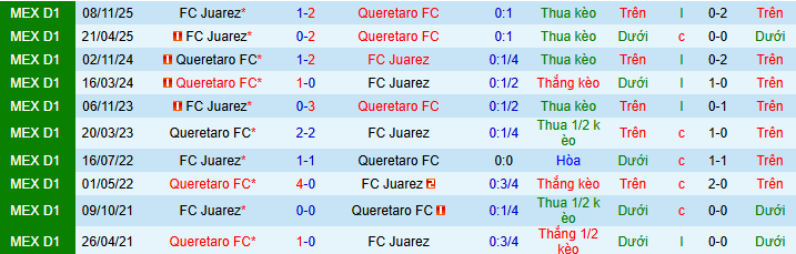Nhận định, soi kèo Queretaro vs Juarez - Ảnh 3