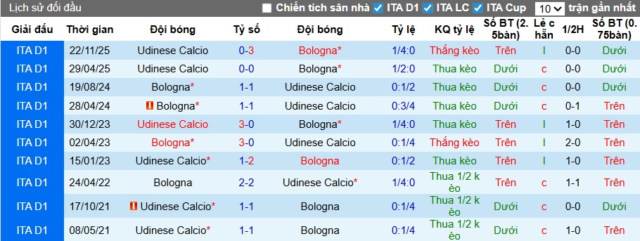 Nhận định, soi kèo Bologna vs Udinese, 02h45 ngày 24/2: Chủ nhà hồi sinh - Ảnh 2