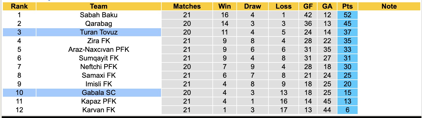 Nhận định, soi kèo Gabala SC vs Turan Tovuz, 18h00 ngày 24/2: Thắng lợi nhọc nhằn - Ảnh 2