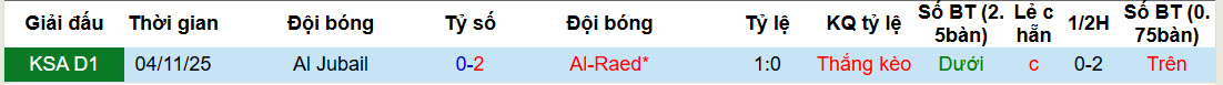 Nhận định, soi kèo Al Raed vs Al Jubail, 01h45 ngày 25/2: Hy vọng mong manh - Ảnh 3