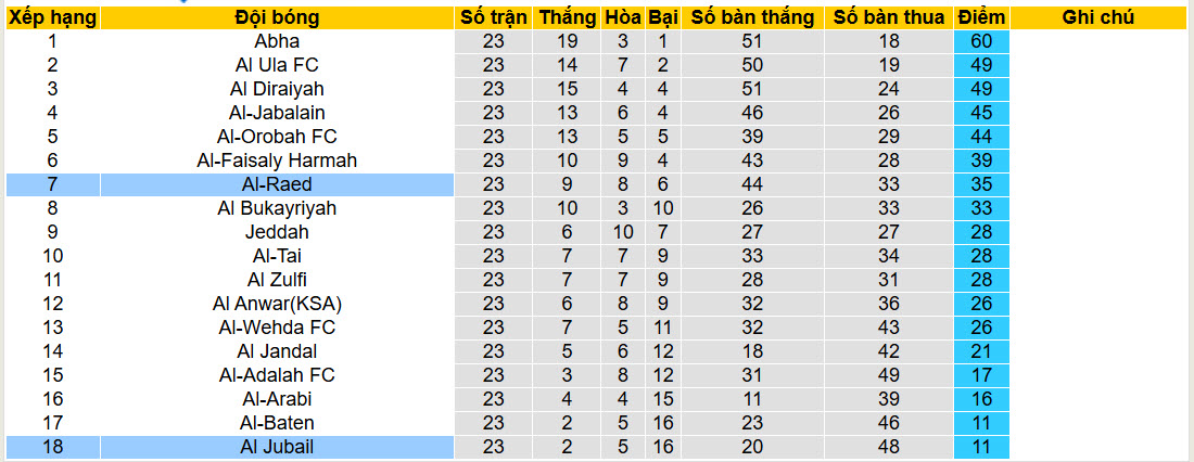Nhận định, soi kèo Al Raed vs Al Jubail, 01h45 ngày 25/2: Hy vọng mong manh - Ảnh 4
