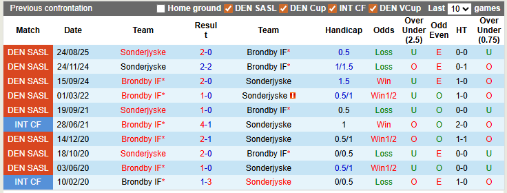 Nhận định, soi kèo Brondby vs Sonderjyske, 1h00 ngày 24/2: Dắt tay nhau đi tiếp - Ảnh 3