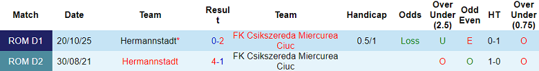 Nhận định soi kèo Csikszereda vs Hermannstadt, 22h00 ngày 23/2: Thắng tiếp - Ảnh 3