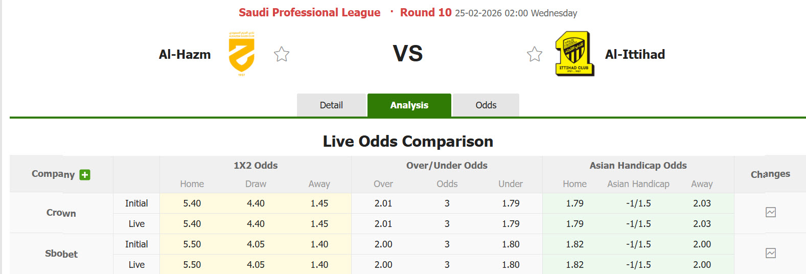 Nhận định, soi kèo Al-Hazem vs Al Ittihad Jeddah, 02h00 ngày 25/2: Đặt niềm tin cửa dưới - Ảnh 1