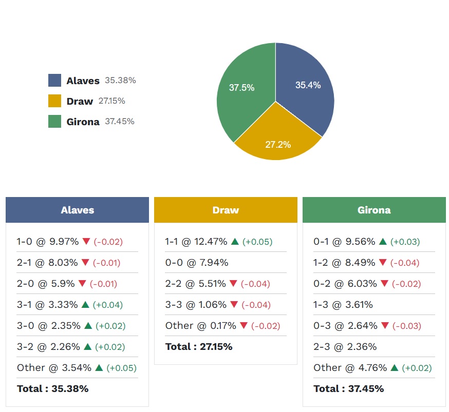 Siêu máy tính dự đoán Alaves vs Girona, 03h00 ngày 24/2 - Ảnh 5