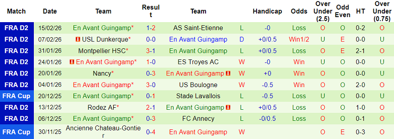 Nhận định soi kèo Le Mans vs Guingamp, 02h45 ngày 24/2: Khó thua - Ảnh 2