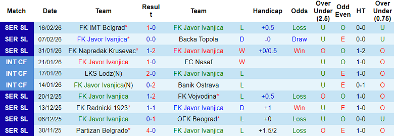 Nhận định soi kèo Javor vs Mladost Lucani, 22h00 ngày 23/2: Chia điểm - Ảnh 1