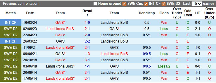 Nhận định, soi kèo GAIS vs Landskrona BoIS, 1h00 ngày 24/2: Không quá khác biệt - Ảnh 3