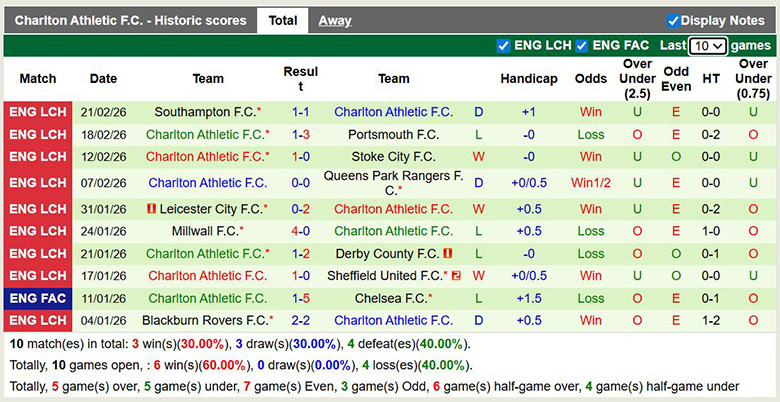 Nhận định, soi kèo West Brom vs Charlton Athletic, 2h45 ngày 25/2: Cùng khổ - Ảnh 4