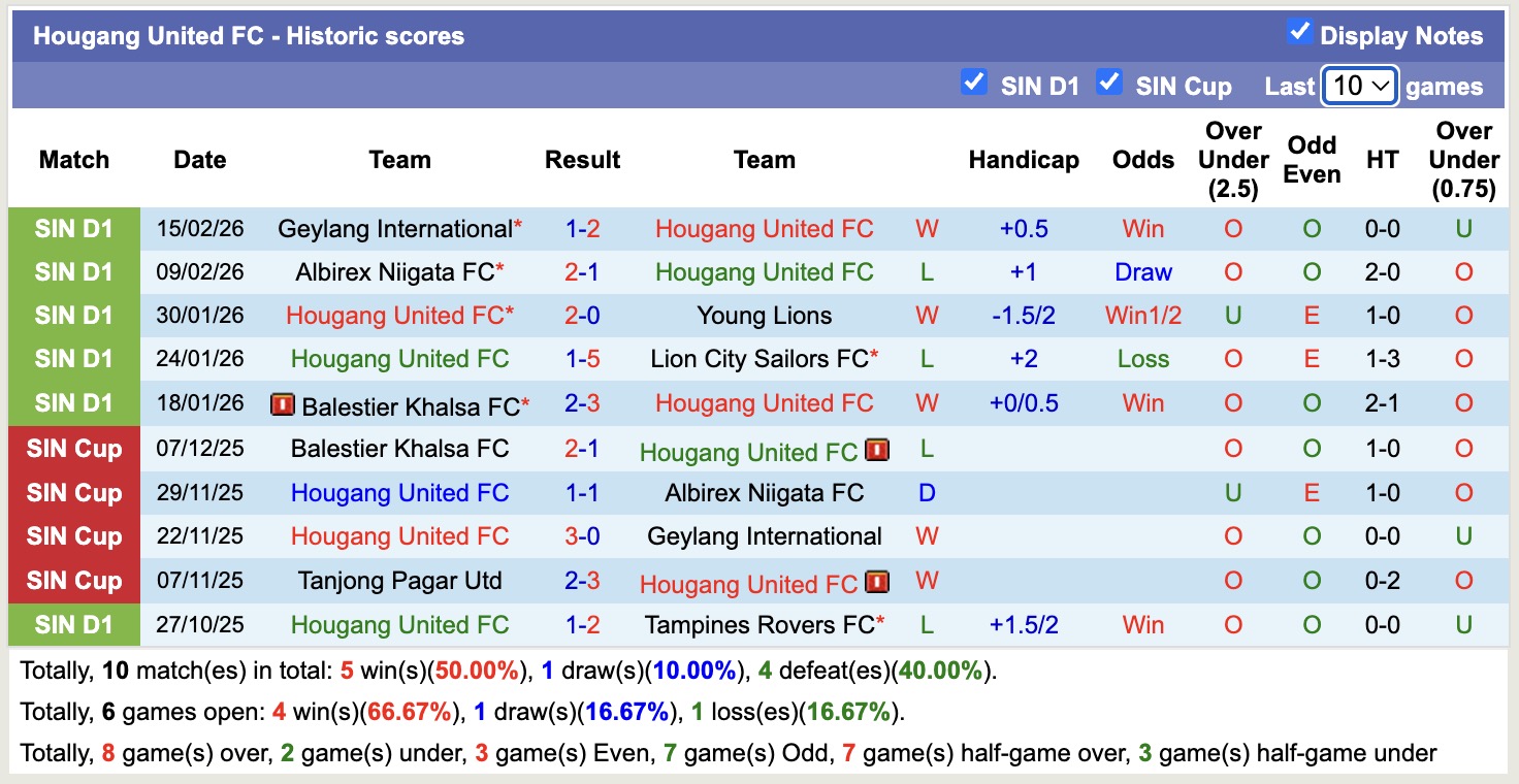 Nhận định, soi kèo Hougang United vs Tanjong Pagar Utd, 19h30 ngày 23/2: Ám ảnh xa nhà - Ảnh 4