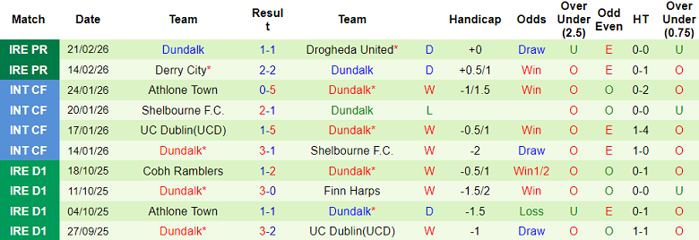 Nhận định soi kèo Shamrock Rovers vs Dundalk, 03h00 ngày 24/2: Khó thắng cách biệt - Ảnh 2