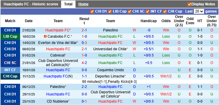 Nhận định, soi kèo Huachipato vs Carabobo, 5h00 ngày 25/2: Lật ngược thế cờ - Ảnh 1