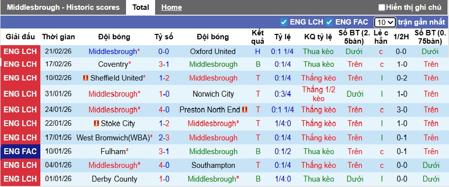 Nhận định, soi kèo Middlesbrough vs Leicester, 02h45 ngày 25/2: Củng cố vị trí trong Top 2 - Ảnh 4