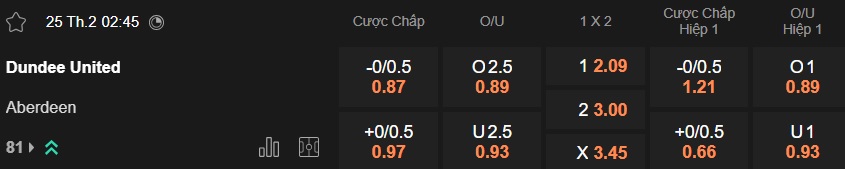 Nhận định, soi kèo Dundee United vs Aberdeen, 02h45 ngày 25/2: Khách trắng tay - Ảnh 5