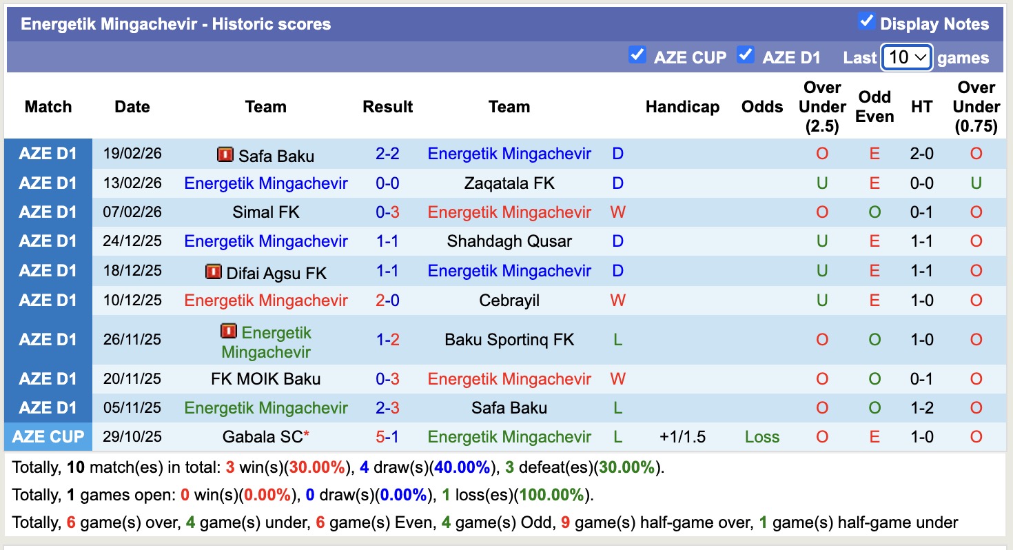 Nhận định, soi kèo Energetik Mingachevir vs FK MOIK Baku, 18h00 ngày 25/2: Đối thủ ưa thích - Ảnh 4