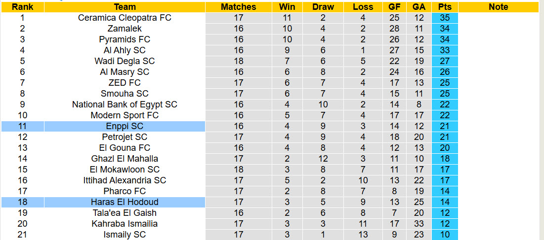 Nhận định, soi kèo Haras El Hodoud vs Enppi, 02h30 ngày 25/2: Chưa thể tiến bước - Ảnh 5