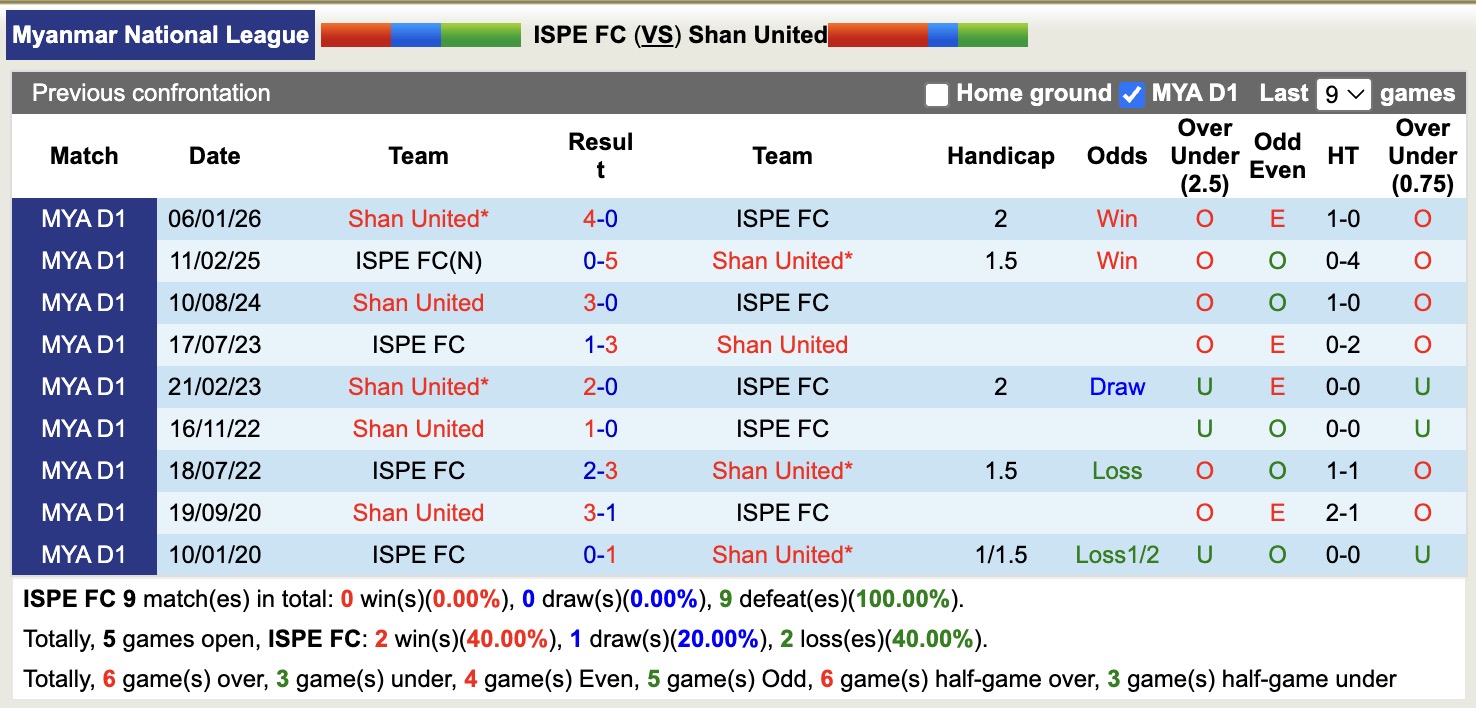 Nhận định, soi kèo ISPE vs Shan United, 17h00 ngày 25/2: Tưng bừng bắn phá - Ảnh 2