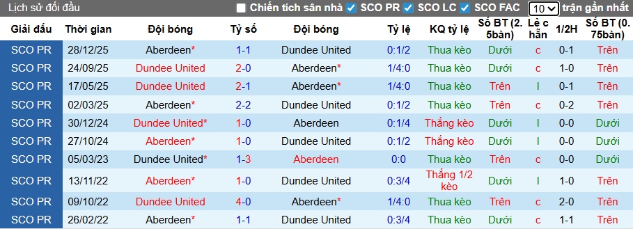 Nhận định, soi kèo Dundee United vs Aberdeen, 02h45 ngày 25/2: Khách trắng tay - Ảnh 2