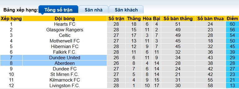 Nhận định, soi kèo Dundee United vs Aberdeen, 02h45 ngày 25/2: Khách trắng tay - Ảnh 1