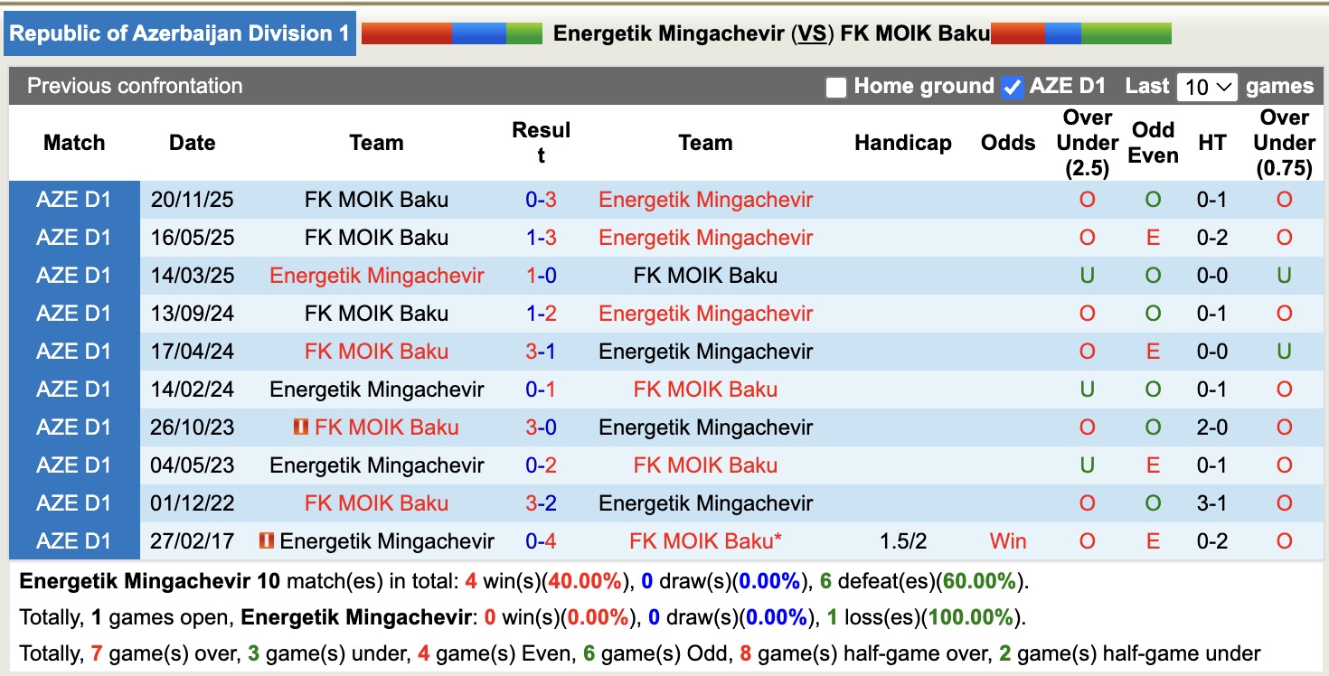 Nhận định, soi kèo Energetik Mingachevir vs FK MOIK Baku, 18h00 ngày 25/2: Đối thủ ưa thích - Ảnh 2