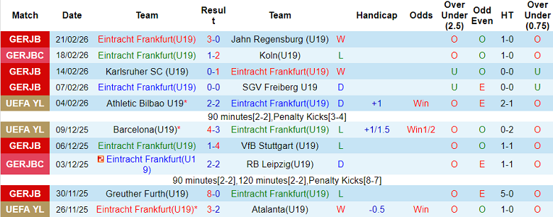 Nhận định soi kèo U19 Eintracht Frankfurt vs U19 Sporting CP, 22h00 ngày 24/2: Khó cho khách - Ảnh 1