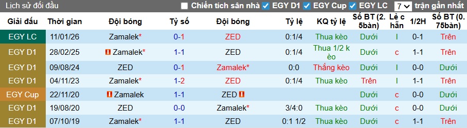 Nhận định, soi kèo ZED vs Zamalek, 02h30 ngày 25/2: Bất phân thắng bại - Ảnh 2