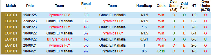 Nhận định, soi kèo Ghazl El Mahalla vs Pyramids, 02h30 ngày 25/2: Gia tăng áp lực - Ảnh 4