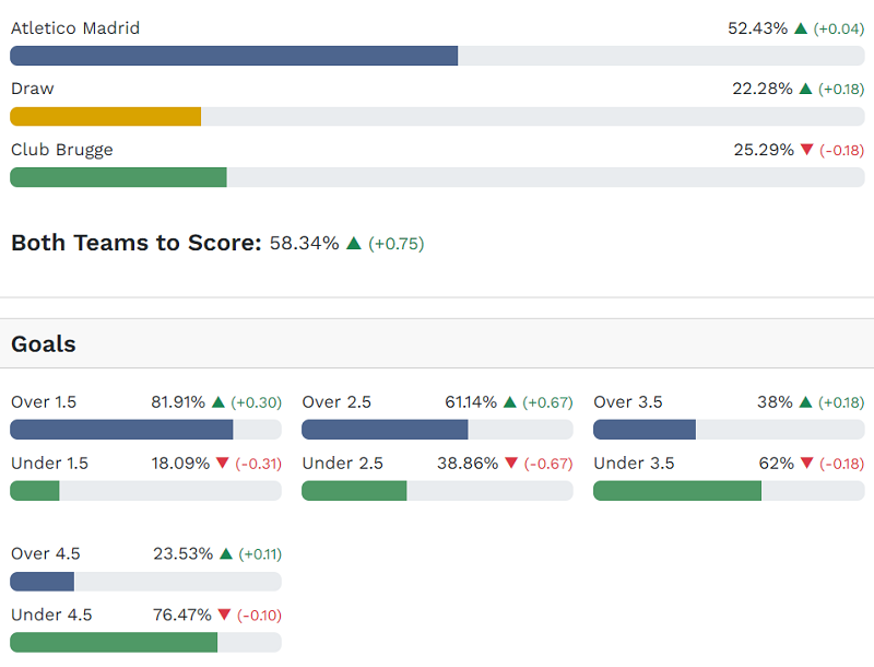Siêu máy tính dự đoán Atletico Madrid vs Club Brugge, 00h45 ngày 25/2 - Ảnh 1