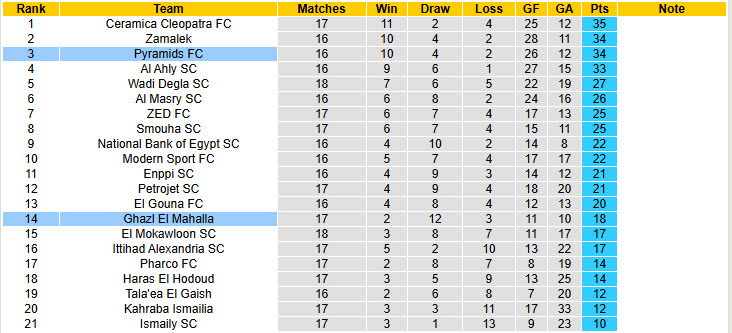 Nhận định, soi kèo Ghazl El Mahalla vs Pyramids, 02h30 ngày 25/2: Gia tăng áp lực - Ảnh 5