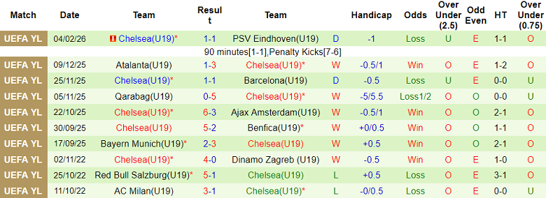 Nhận định soi kèo U19 Real Madrid vs U19 Chelsea, 22h00 ngày 25/2: Tiếp tục thắng - Ảnh 2