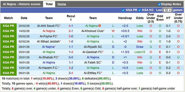 Nhận định, soi kèo Al Najma vs Al Nassr, 2h ngày 26/2: Lấy ngôi đầu - Ảnh 3