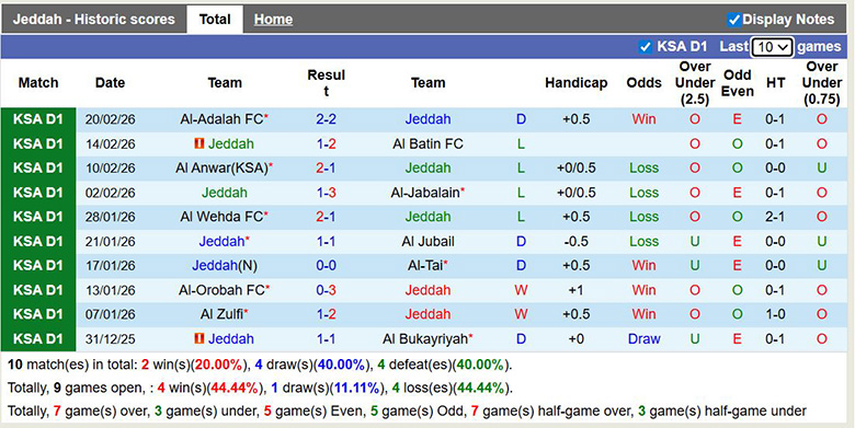 Nhận định, soi kèo Jeddah vs Al Diraiyah, 1h45 ngày 26/2: Chênh lệch - Ảnh 3