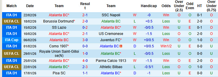 Siêu máy tính dự đoán Atalanta vs Dortmund, 00h45 ngày 26/2 - Ảnh 2