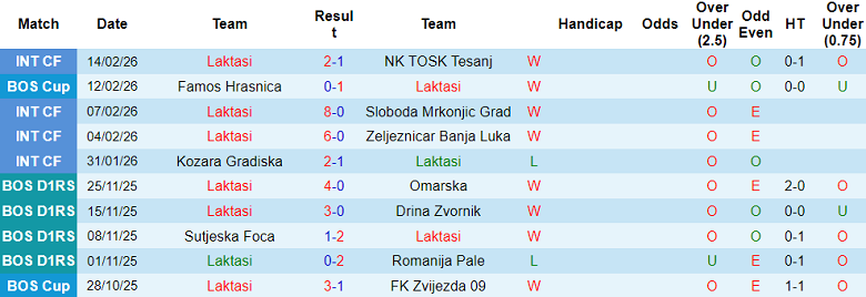 Nhận định soi kèo Laktasi vs Radnik Bijeljina, 19h00 ngày 25/2: Lại thắng - Ảnh 1