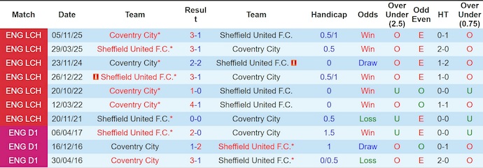 Nhận định, soi kèo Sheffield Utd vs Coventry, 2h45 ngày 26/2: Kỳ đà cản mũi - Ảnh 3