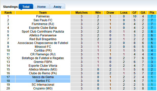 Nhận định, soi kèo Santos vs Vasco da Gama, 5h00 ngày 27/2: Dìm nhau xuống bùn - Ảnh 4