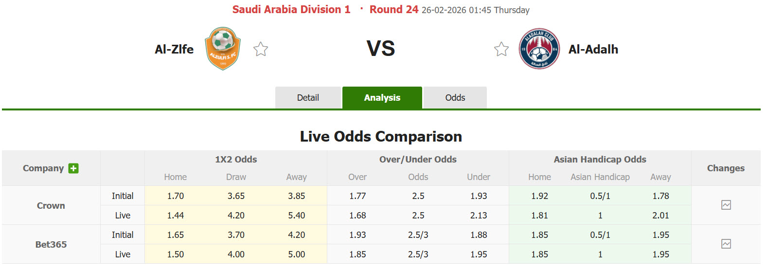 Nhận định, soi kèo Al Zulfi vs Al-Adalah, 01h45 ngày 26/2: Đặt niềm tin cửa dưới - Ảnh 1