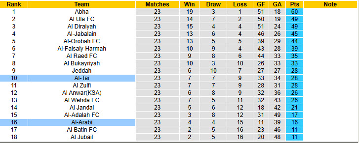 Nhận định, soi kèo Al-Tai vs Al-Arabi, 01h45 ngày 26/2: Khách có điểm - Ảnh 5