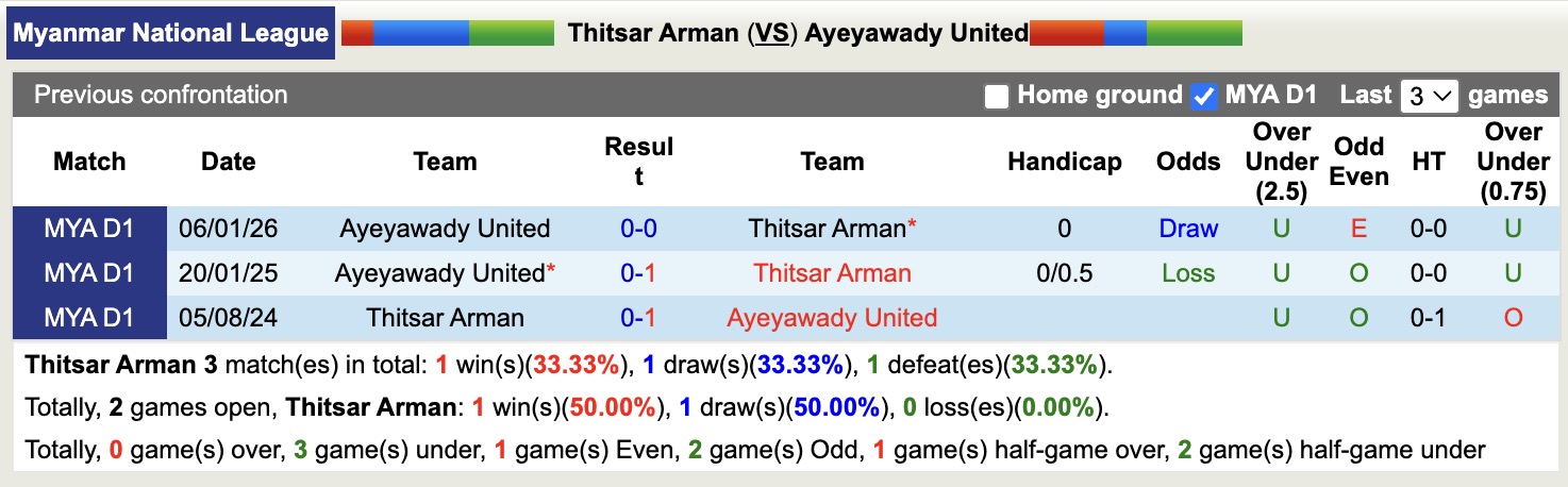 Nhận định, soi kèo Thitsar Arman vs Ayeyawady United, 16h30 ngày 26/2: Tiếp tục chiến thắng - Ảnh 3