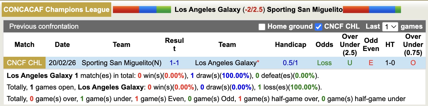 Nhận định, soi kèo Los Angeles Galaxy vs Sporting San Miguelito, 11h30 ngày 26/2: Không hề ngon ăn - Ảnh 2