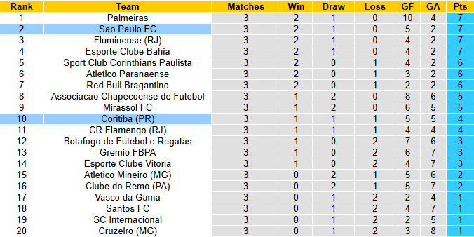 Nhận định, soi kèo Coritiba vs Sao Paulo, 5h30 ngày 26/2: Khó cho khách - Ảnh 5