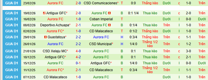 Nhận định, soi kèo Deportivo Marquense vs Aurora - Ảnh 2