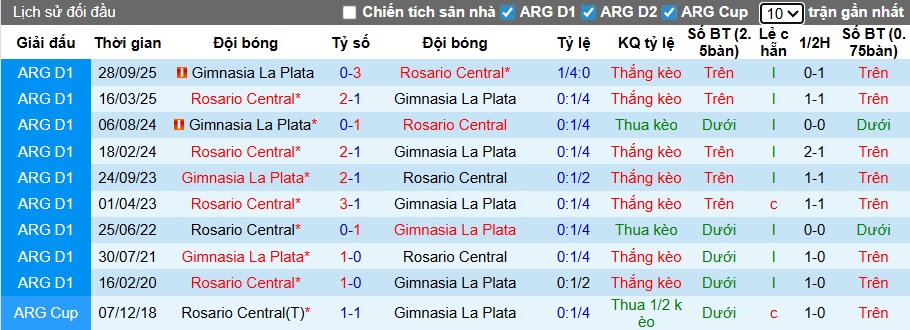 Nhận định, soi kèo Gimnasia vs Rosario Central, 03h00 ngày 26/2: Bệ phóng sân nhà - Ảnh 2