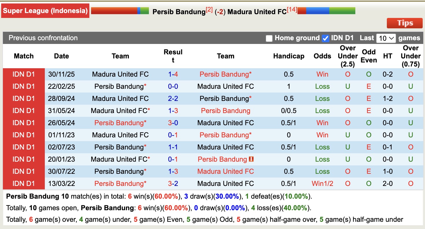 Nhận định, soi kèo Persib Bandung vs Madura United, 20h30 ngày 26/2: Hụt hơi - Ảnh 3