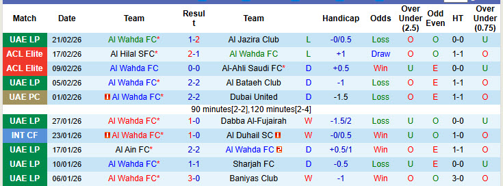 Nhận định, soi kèo Al Wahda vs Ajman Club, 00h30 ngày 26/2: Chủ nhà mất tập trung - Ảnh 2