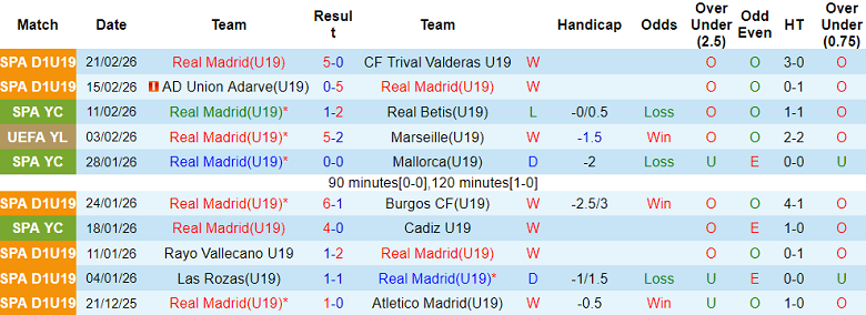 Nhận định soi kèo U19 Real Madrid vs U19 Chelsea, 22h00 ngày 25/2: Tiếp tục thắng - Ảnh 1