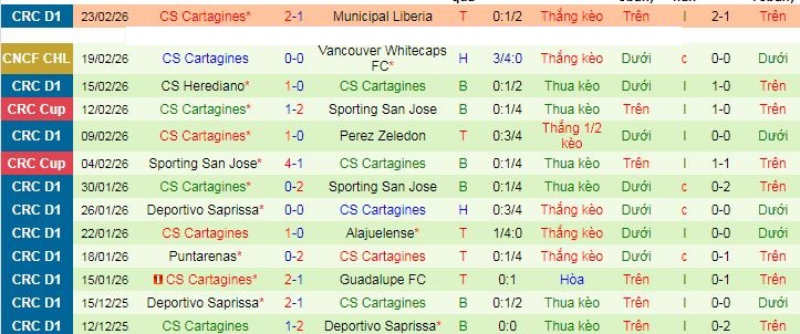 Nhận định, soi kèo Vancouver Whitecaps vs Cartagines - Ảnh 2